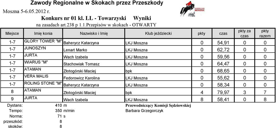 1.Przepisów w skokach - OTWARTY Miejsce Imię konia Nazwisko i Imię Klub jeździecki 1-7 GLORY TOWER "M" Baherycz Katarzyna LKJ Moszna 0 54,91 0 0 1-7 JUNOSZYN Lenart Marko LKJ Moszna 0