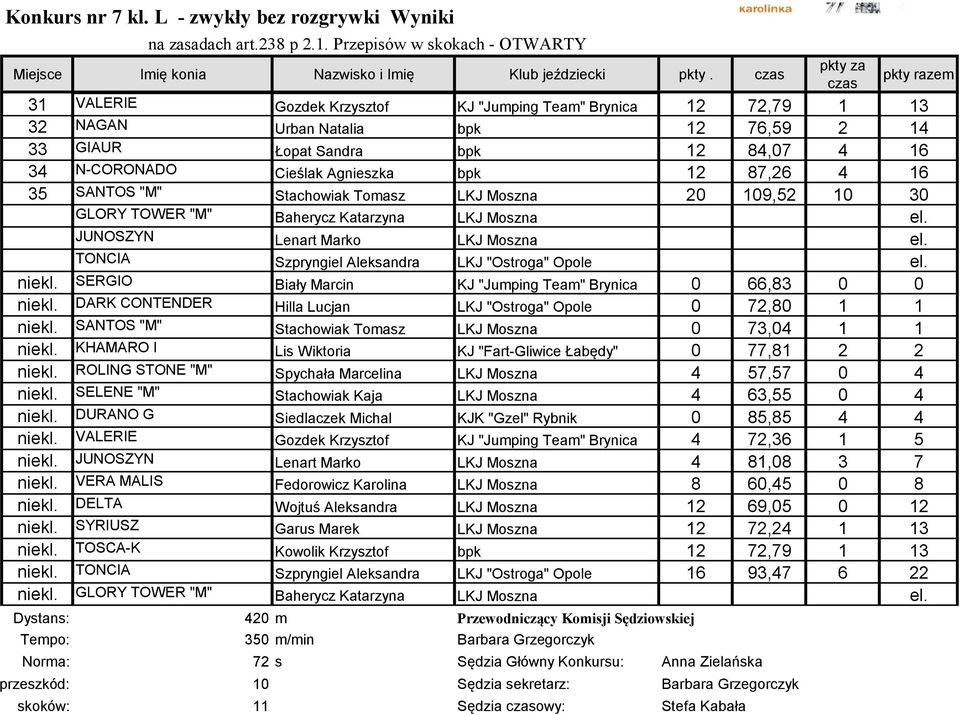 35 SANTOS "M" Stachowiak Tomasz LKJ Moszna 20 109,52 10 30 GLORY TOWER "M" Baherycz Katarzyna LKJ Moszna el. JUNOSZYN Lenart Marko LKJ Moszna el. TONCIA Szpryngiel Aleksandra LKJ "Ostroga" Opole el.