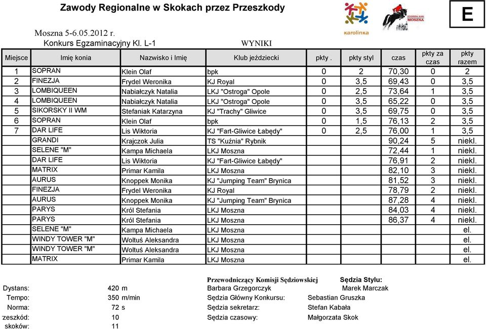 LKJ "Ostroga" Opole 0 3,5 65,22 0 3,5 5 SIKORSKY II WM Stefaniak Katarzyna KJ "Trachy" Gliwice 0 3,5 69,75 0 3,5 6 SOPRAN Klein Olaf bpk 0 1,5 76,13 2 3,5 7 DAR LIFE Lis Wiktoria KJ "Fart-Gliwice
