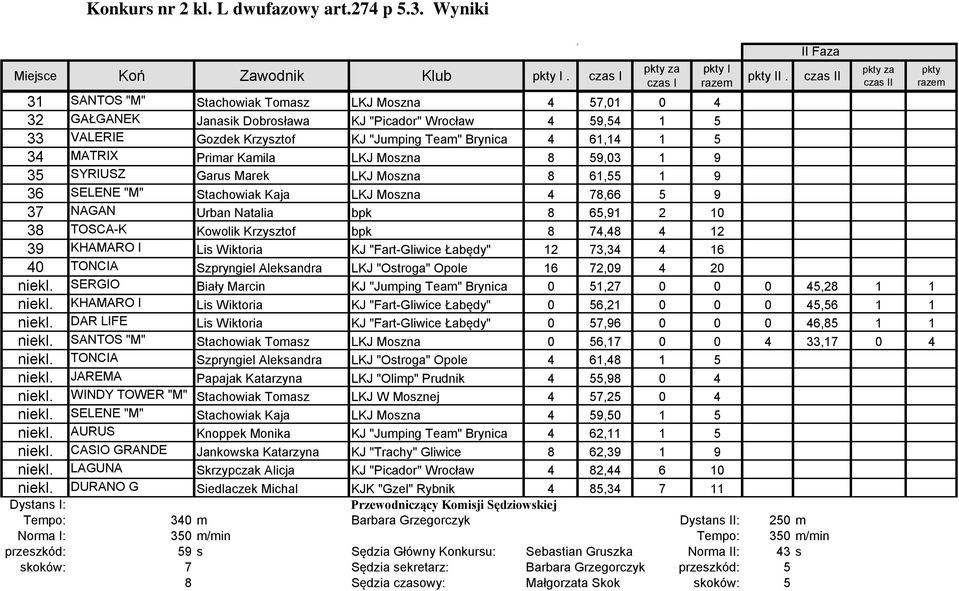 MATRIX Primar Kamila LKJ Moszna 8 59,03 1 9 35 SYRIUSZ Garus Marek LKJ Moszna 8 61,55 1 9 36 SELENE "M" Stachowiak Kaja LKJ Moszna 4 78,66 5 9 37 NAGAN Urban Natalia bpk 8 65,91 2 10 38 TOSCA-K