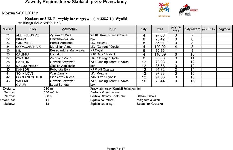 LKJ Moszna 8 85,91 0 8 34 COPACABANA K Marciniak Anna LKJ "Ostroga" Opole 4 100,02 4 8 35 NIL Besz-Janicka Małgorzata KJ Royal 8 90,93 1 9 36 CALINKA Lis Jakub KJK "Gzel" Rybnik 4 110,69 6 10 37