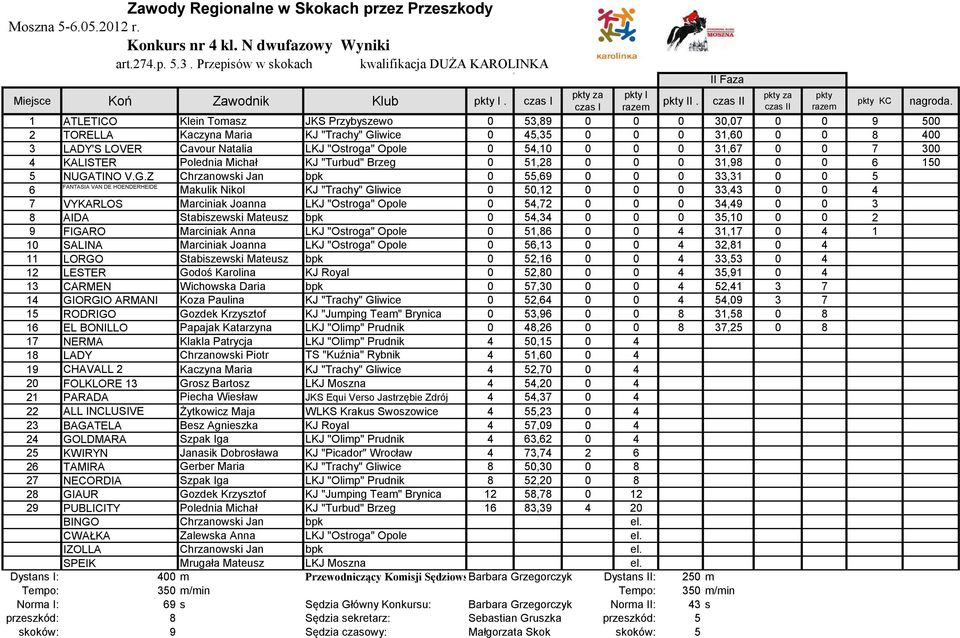 0 54,10 0 0 0 31,67 0 0 7 300 4 KALISTER Polednia Michał KJ "Turbud" Brzeg 0 51,28 0 0 0 31,98 0 0 6 150 5 NUGA
