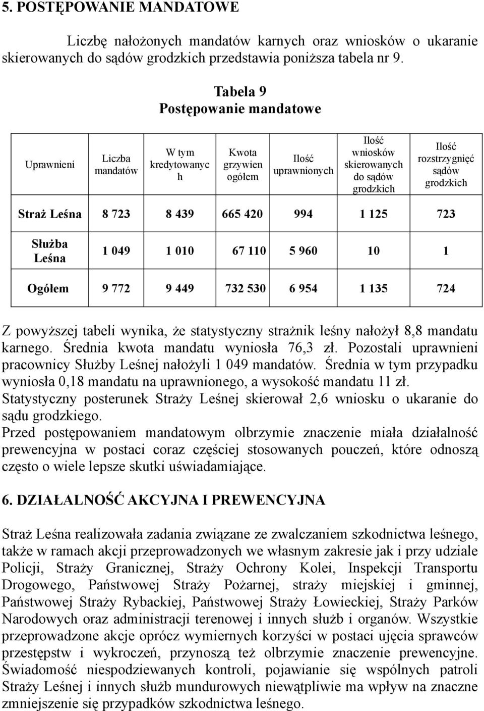 grodzkich Straż Leśna 8 723 8 439 665 420 994 1 125 723 Służba Leśna 1 049 1 010 67 110 5 960 10 1 Ogółem 9 772 9 449 732 530 6 954 1 135 724 Z powyższej tabeli wynika, że statystyczny strażnik leśny