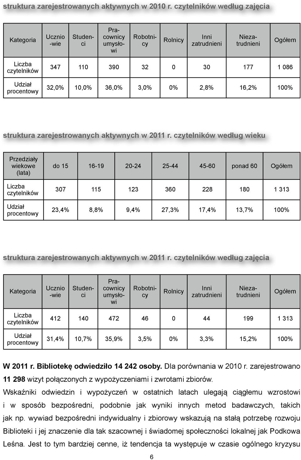 struktura zarejestrowanych aktywnych w 2011 r.