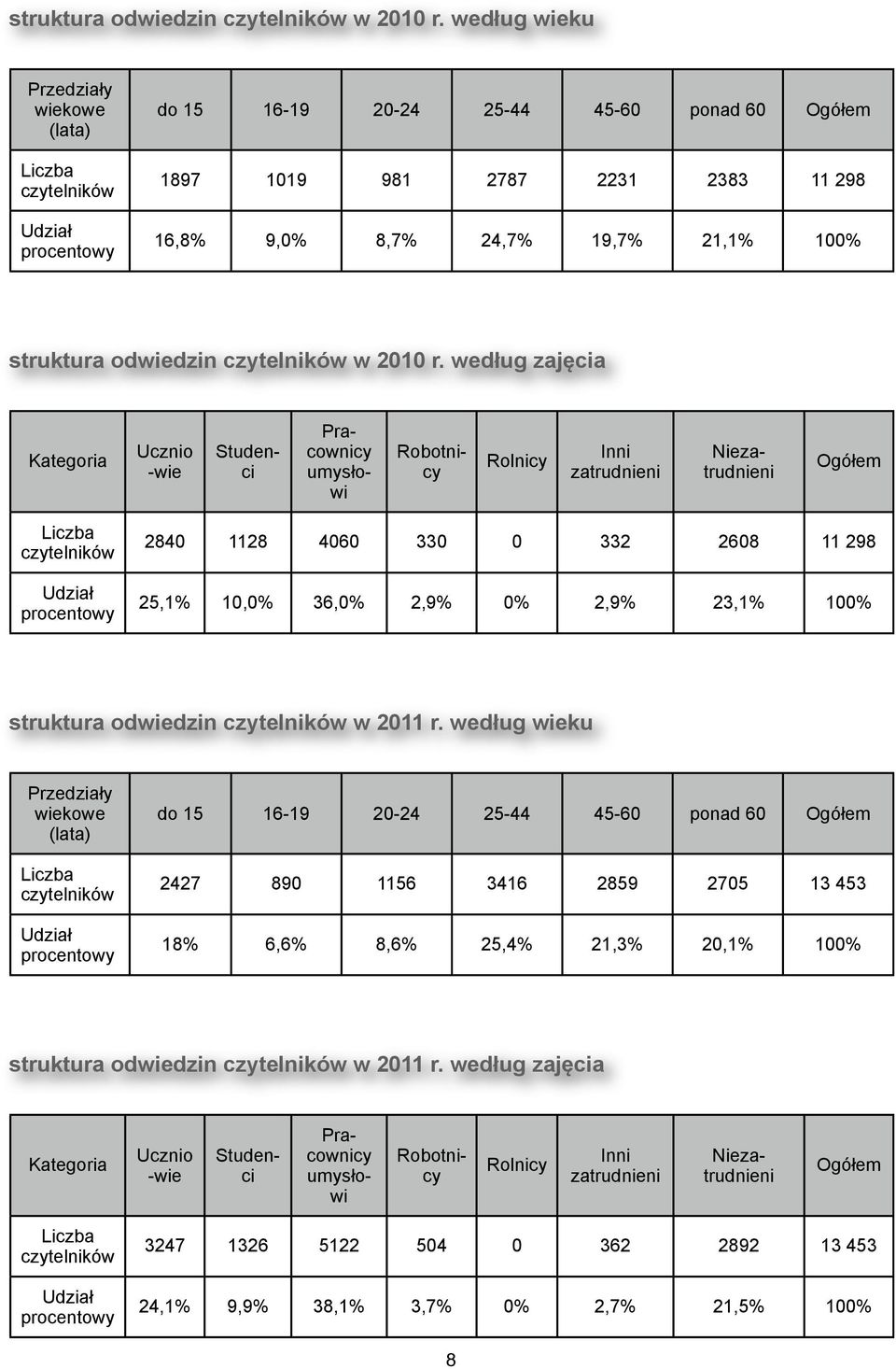 Rolnicy Inni zatrudnieni Studenci Pracownicy umysłowi Robotnicy Niezatrudnieni Ogółem 2840 1128 4060 330 0 332 2608 11 298 25,1% 10,0% 36,0% 2,9% 0% 2,9% 23,1% 100% struktura odwiedzin w 2011 r.