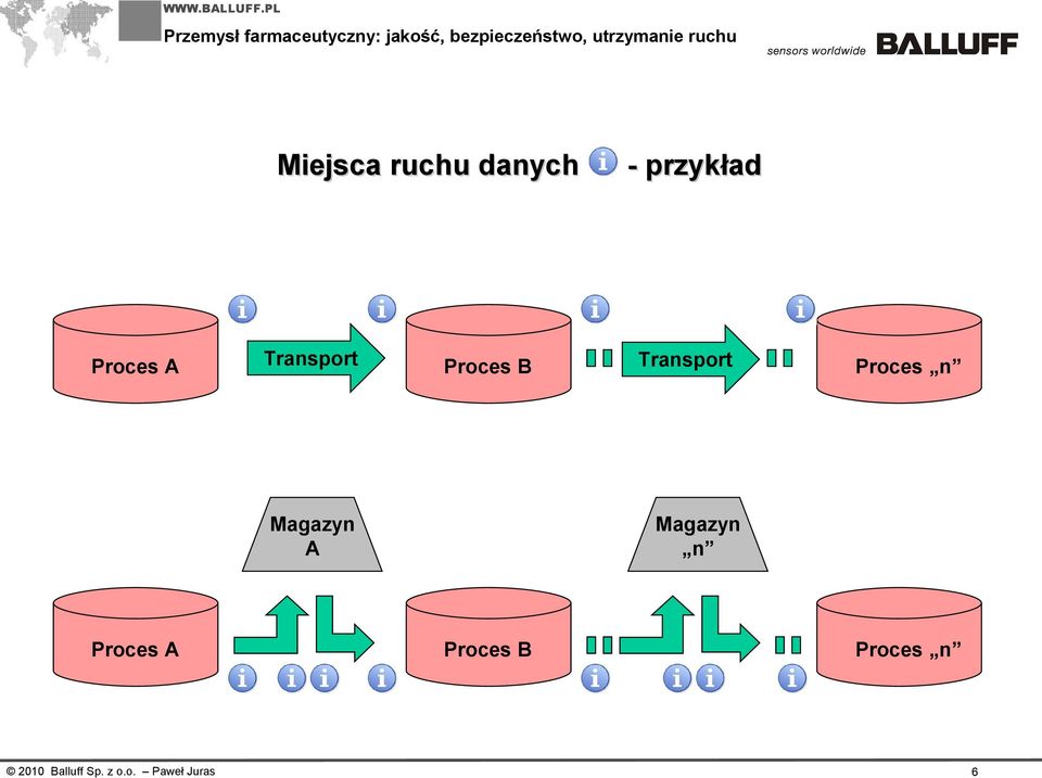 Proces A - przykład Transport