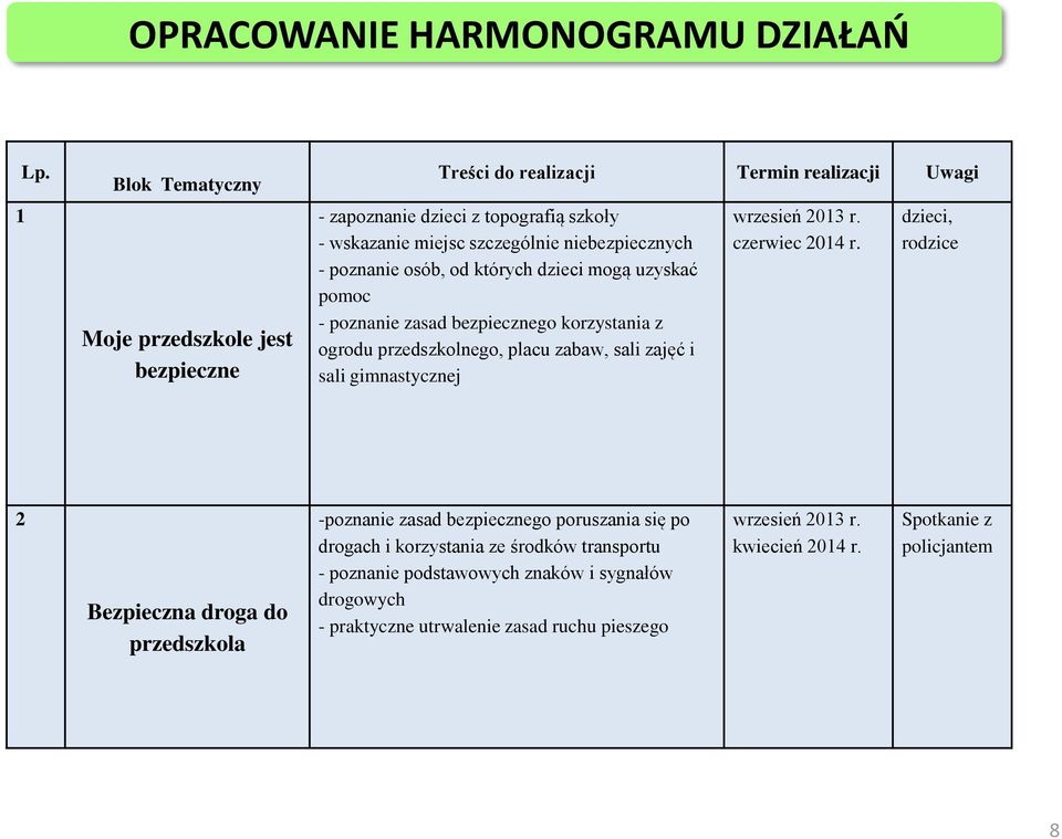 niebezpiecznych - poznanie osób, od których dzieci mogą uzyskać pomoc - poznanie zasad bezpiecznego korzystania z ogrodu przedszkolnego, placu zabaw, sali zajęć i sali