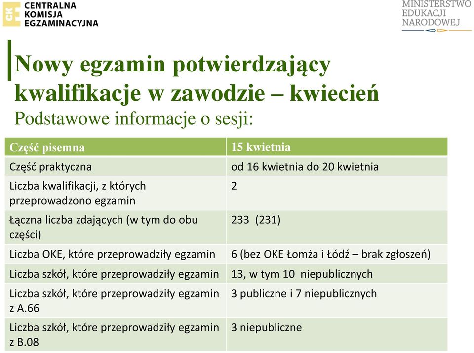 przeprowadziły egzamin Liczba szkół, które przeprowadziły egzamin z A.66 Liczba szkół, które przeprowadziły egzamin z B.