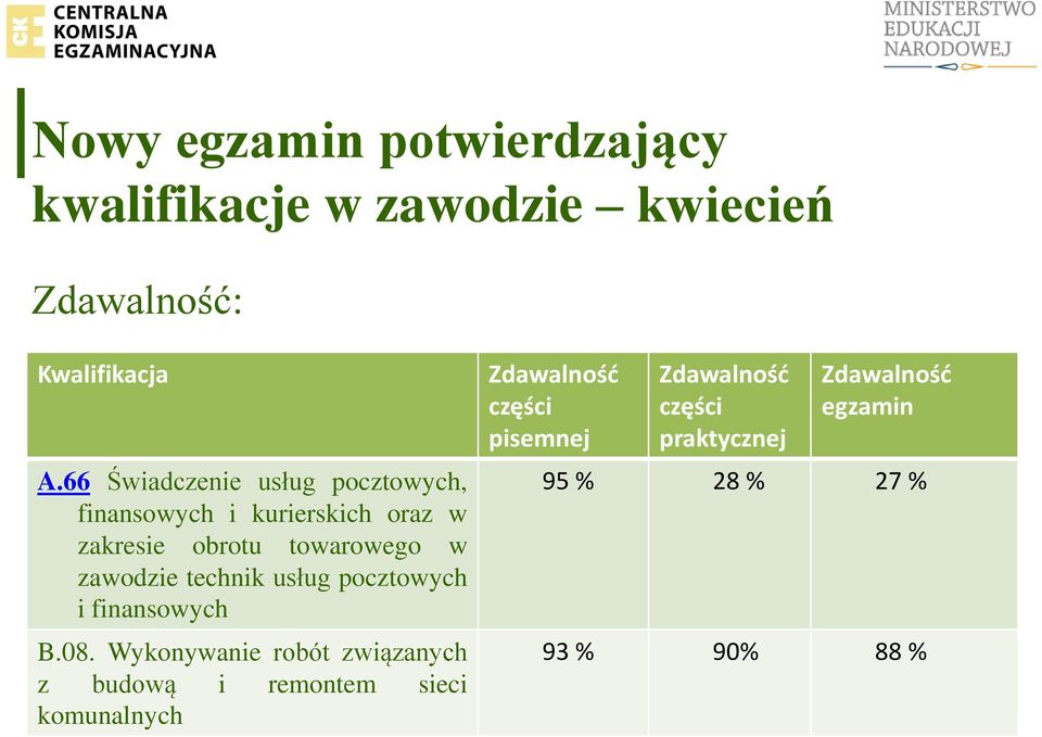 zawodzie technik usług pocztowych i finansowych B.08.