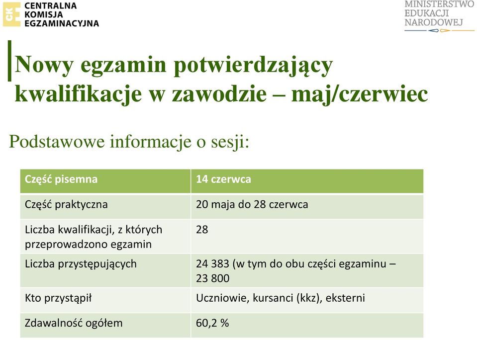 przeprowadzono egzamin 28 Liczba przystępujących 24 383 (w tym do obu części