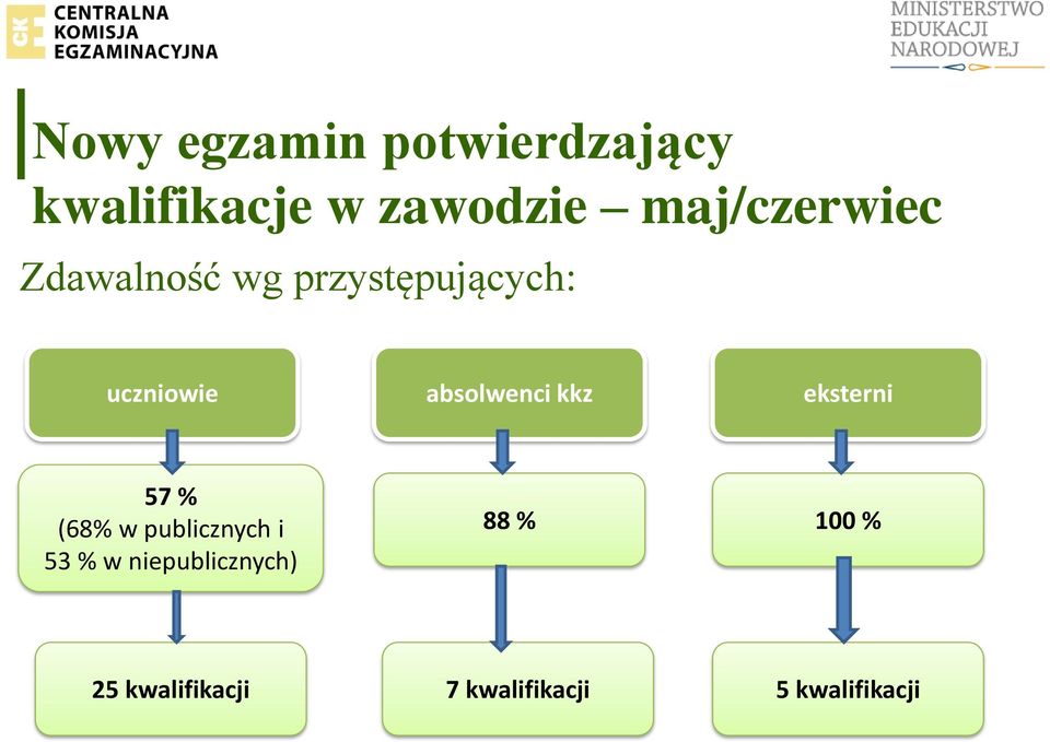 57 % (68% w publicznych i 53 % w niepublicznych) 88