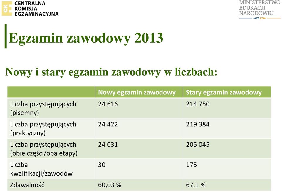 przystępujących (obie części/oba etapy) Liczba kwalifikacji/zawodów Nowy egzamin