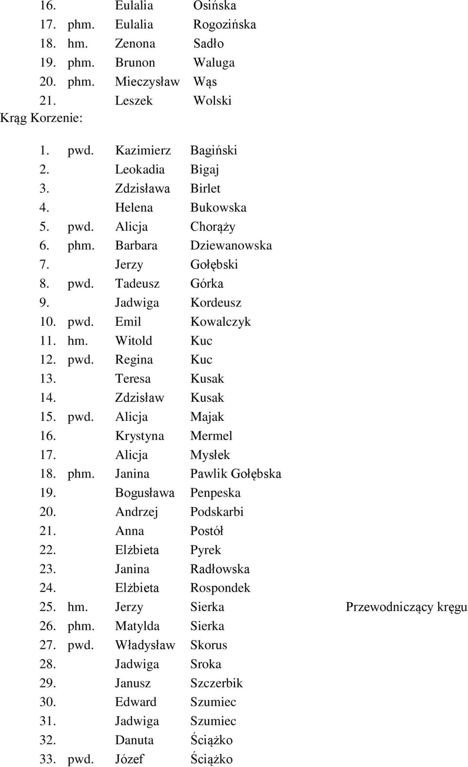 Teresa Kusak 14. Zdzisław Kusak 15. pwd. Alicja Majak 16. Krystyna Mermel 17. Alicja Mysłek 18. phm. Janina Pawlik Gołębska 19. Bogusława Penpeska 20. Andrzej Podskarbi 21. Anna Postół 22.