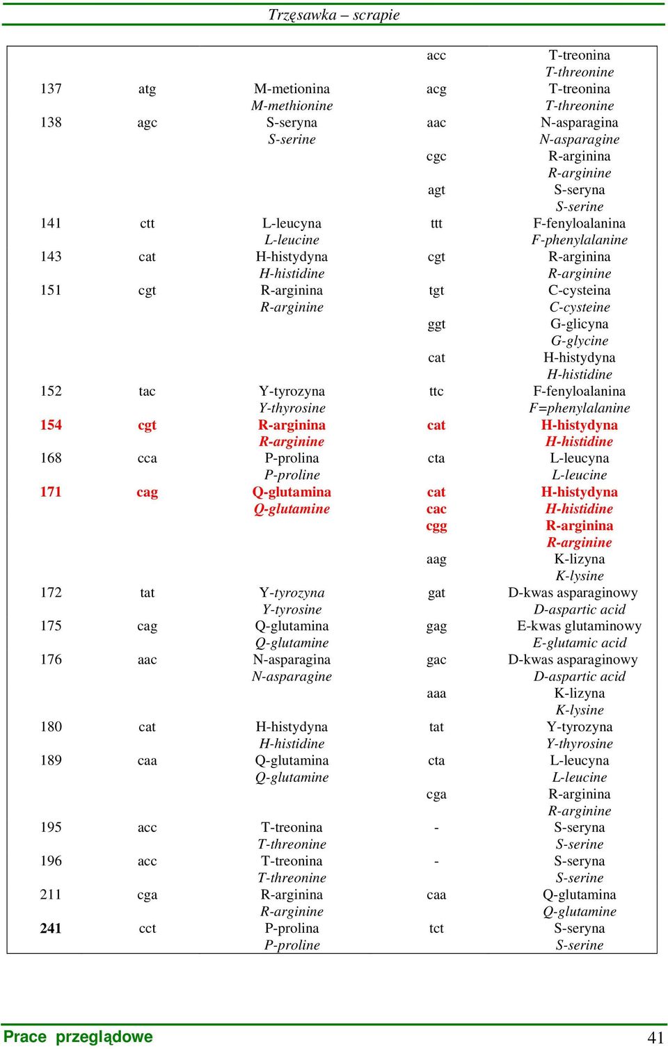 P-proline acc T-treonina acg T-treonina aac N-asparagina N-asparagine cgc agt S-seryna ttt F-fenyloalanina F-phenylalanine cgt tgt C-cysteina C-cysteine ggt G-glicyna G-glycine cat H-histydyna ttc