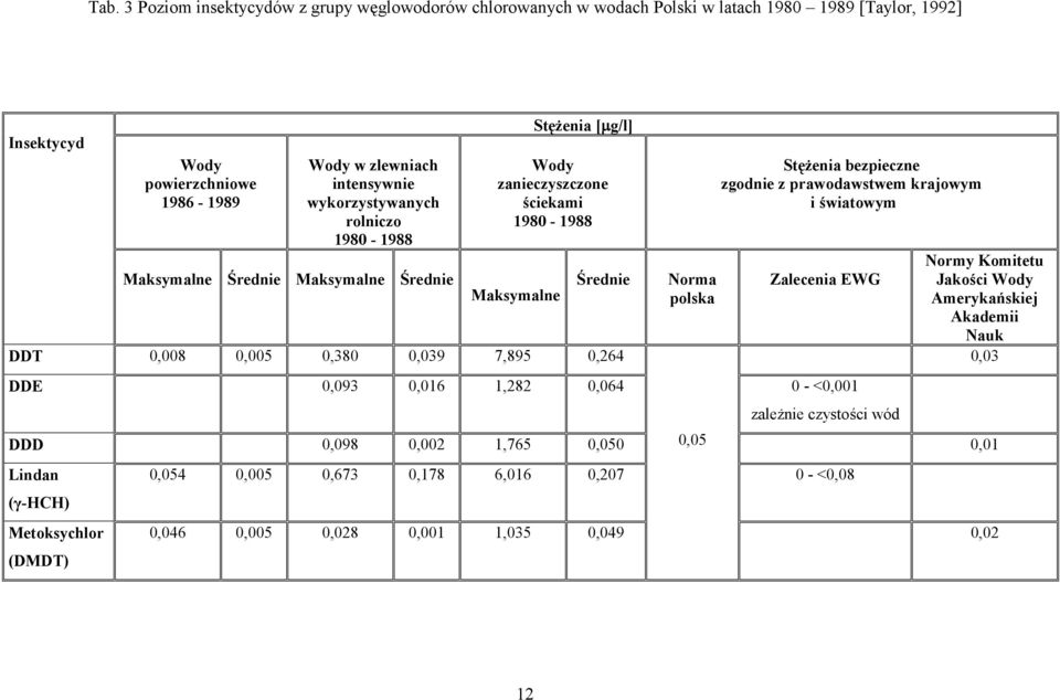 zgodnie z prawodawstwem krajowym i światowym Zalecenia EWG Normy Komitetu Jakości Wody Amerykańskiej Akademii Nauk DDT 0,008 0,005 0,380 0,039 7,895 0,264 0,03 DDE 0,093 0,016 1,282