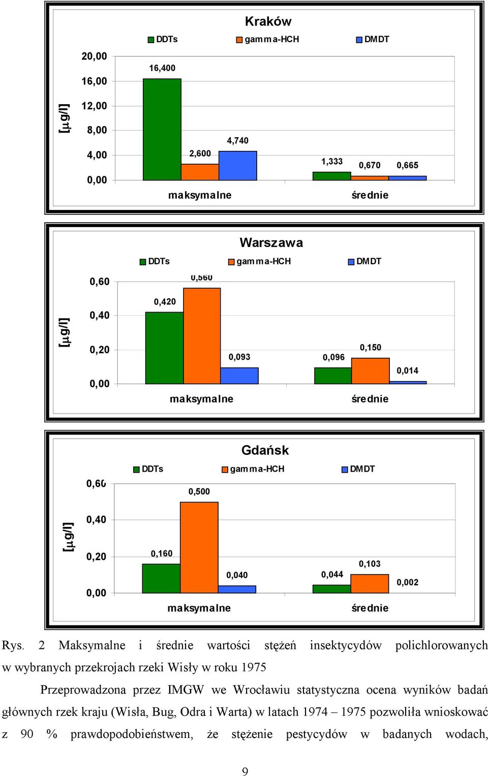 Rys. 2 Maksymalne i średnie wartości stężeń insektycydów polichlorowanych w wybranych przekrojach rzeki Wisły w roku 1975 Przeprowadzona przez IMGW we Wrocławiu statystyczna