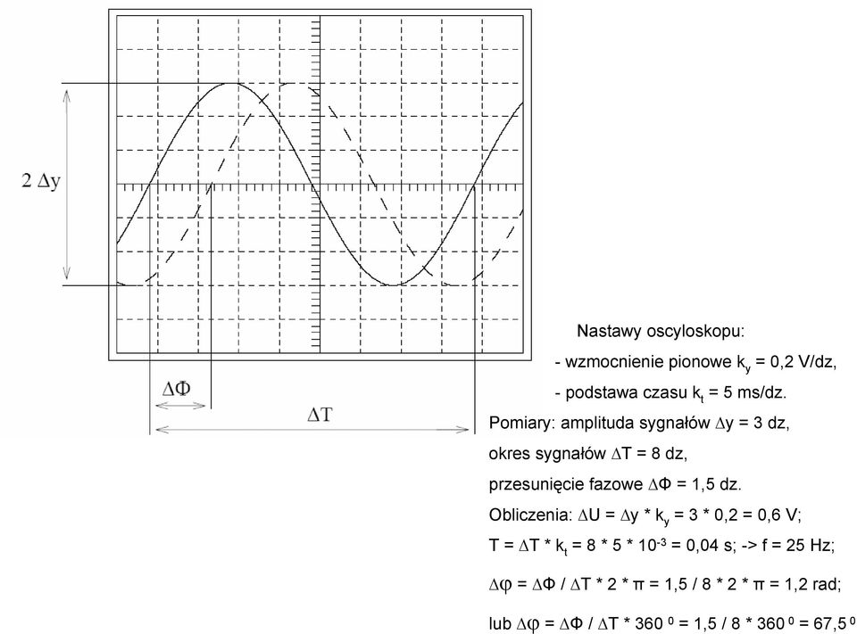 Obliczenia: U = y * k y = 3 * 0,2 = 0,6 V; T = T * k t = 8 * 5 * 10-3 = 0,04 s; -> f = 25 Hz;
