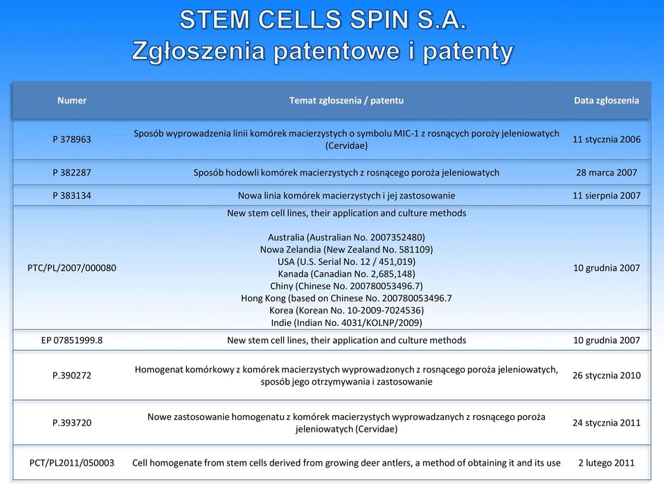 their application and culture methods Australia (Australian No. 2007352480) Nowa Zelandia (New Zealand No. 581109) USA (U.S. Serial No. 12 / 451,019) Kanada (Canadian No. 2,685,148) Chiny (Chinese No.