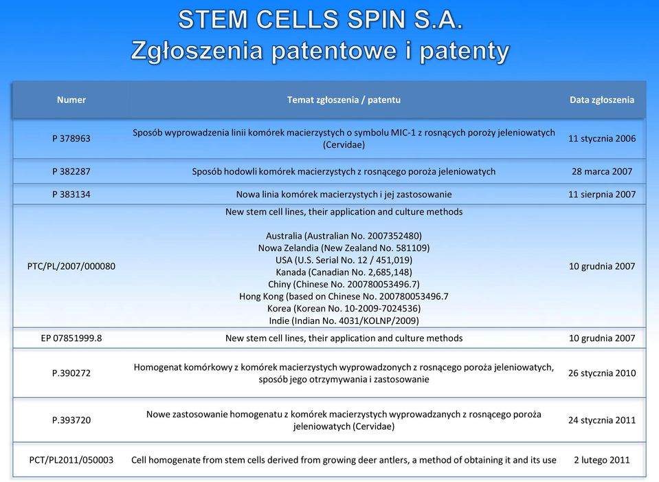 their application and culture methods Australia (Australian No. 2007352480) Nowa Zelandia (New Zealand No. 581109) USA (U.S. Serial No. 12 / 451,019) Kanada (Canadian No. 2,685,148) Chiny (Chinese No.