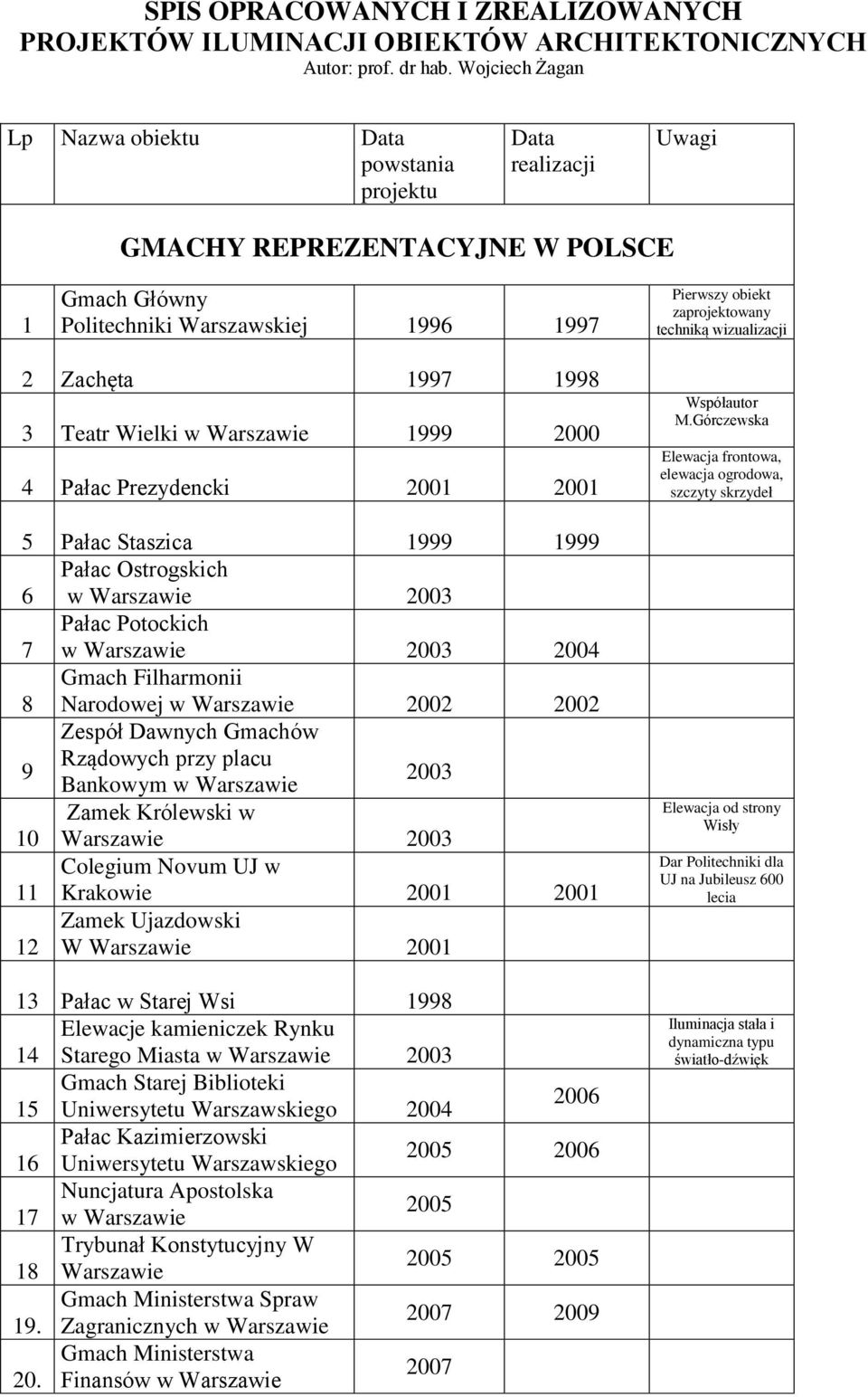 techniką wizualizacji 2 Zachęta 1997 1998 3 Teatr Wielki w 1999 2000 4 Pałac Prezydencki 5 Pałac Staszica 1999 1999 6 Pałac Ostrogskich w 7 Pałac Potockich w 2004 8 Gmach Filharmonii Narodowej w 9