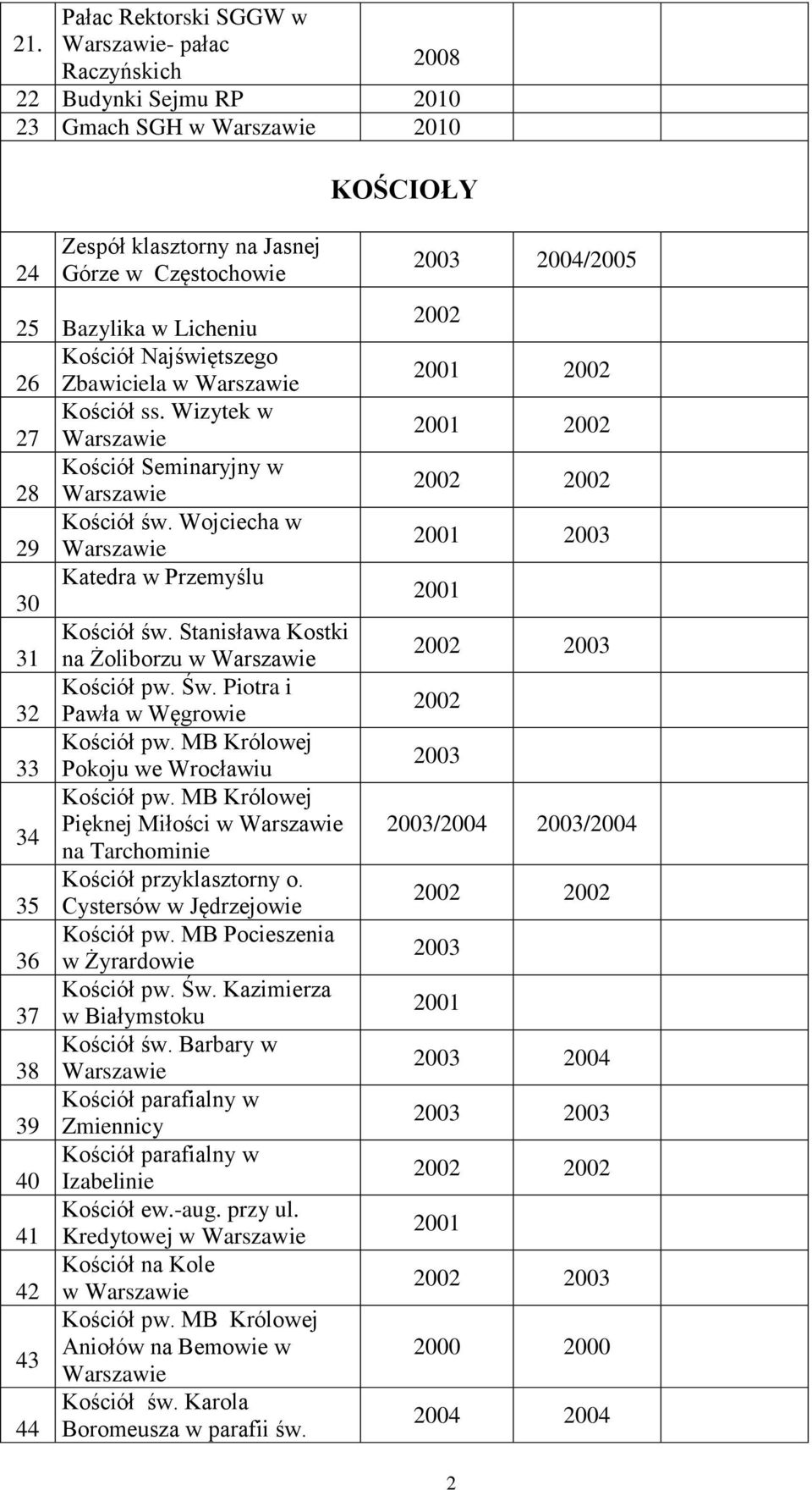 ss. Wizytek w 27 Kościół Seminaryjny w 28 Kościół św. Wojciecha w 29 Katedra w Przemyślu 30 Kościół św. Stanisława Kostki 31 na Żoliborzu w Kościół pw. Św.