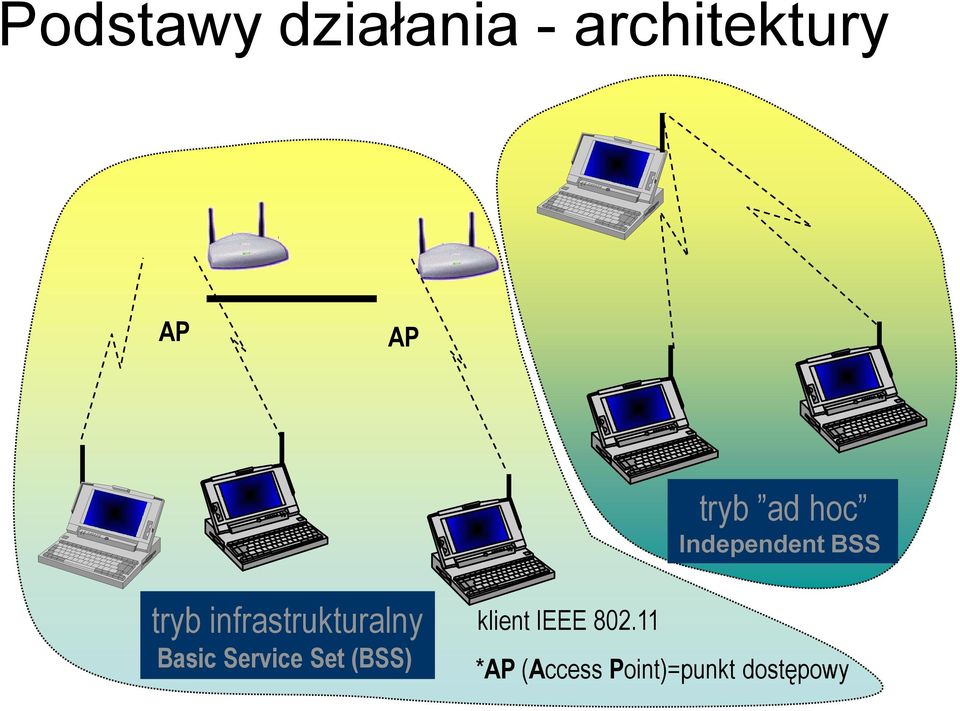 infrastrukturalny Basic Service Set (BSS)