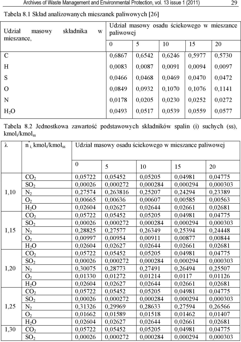 0,0178 0,0493 0,6542 0,0087 0,0468 0,0932 0,0205 0,0517 0,6246 0,0091 0,0469 0,1070 0,0230 0,0539 0,5977 0,0094 0,0470 0,1076 0,0252 0,0559 0,5730 0,0097 0,0472 0,1141 0,0272 0,0577 Tabela 8.