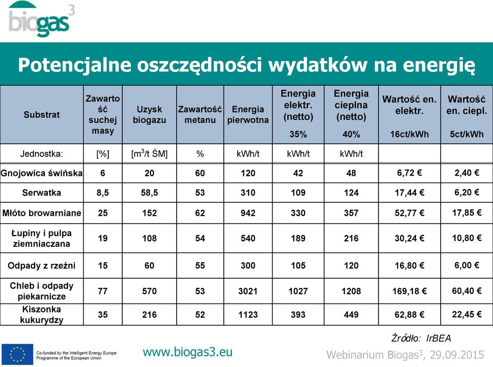 a (netto) Wartość en. elektr. Wartość en. ciepl.
