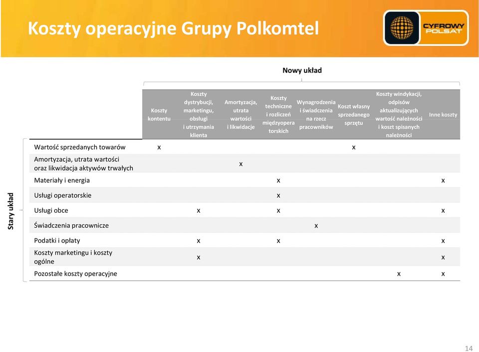 Amortyzacja, utratawartości oraz likwidacja aktywów trwałych Koszty windykacji, odpisów aktualizujących wartość należności i koszt spisanych należności Materiały i