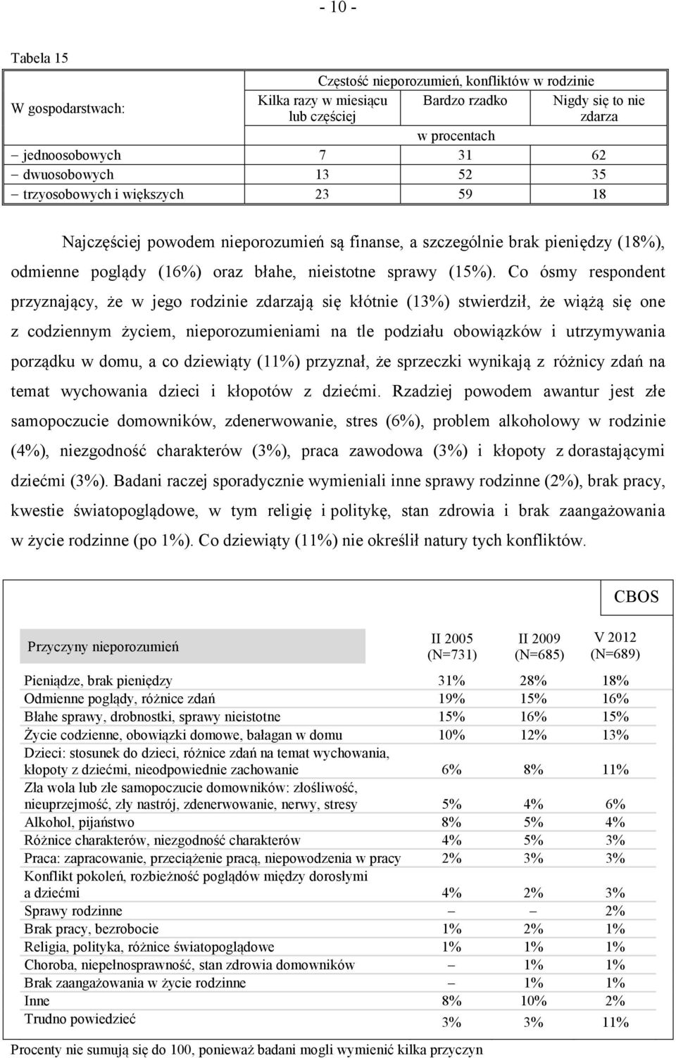 Co ósmy respondent przyznający, że w jego rodzinie zdarzają się kłótnie (13%) stwierdził, że wiążą się one z codziennym życiem, nieporozumieniami na tle podziału obowiązków i utrzymywania porządku w