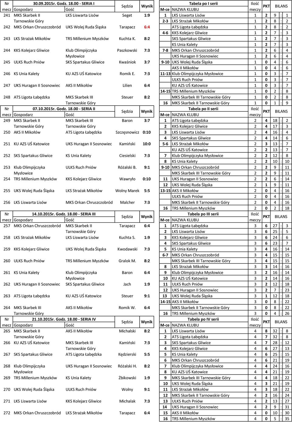 Ruda Śląska Tarapacz 6:4 ATS Ligota Łabędzka 1 2 8 : 2 4-6 KKS Kolejarz Gliwice 1 2 7 : 3 243 LKS Strażak Mikołów TRS Millenium Myszków Kuchta K.