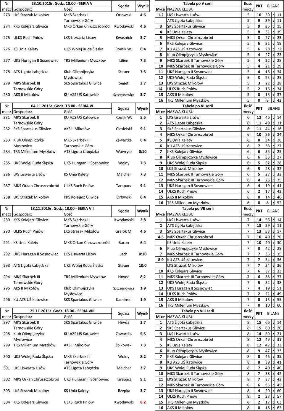 Orkan Chruszczobród Kwodawski 4:6 3 SKS Spartakus Gliwice 5 9 35 : 15 4 KS Unia Kalety 5 8 31 : 19 275 ULKS Ruch Pniów LKS Liswarta Lisów Kwaśniok 3:7 5 MKS Orkan Chruszczobród 5 8 27 : 23 6 KKS