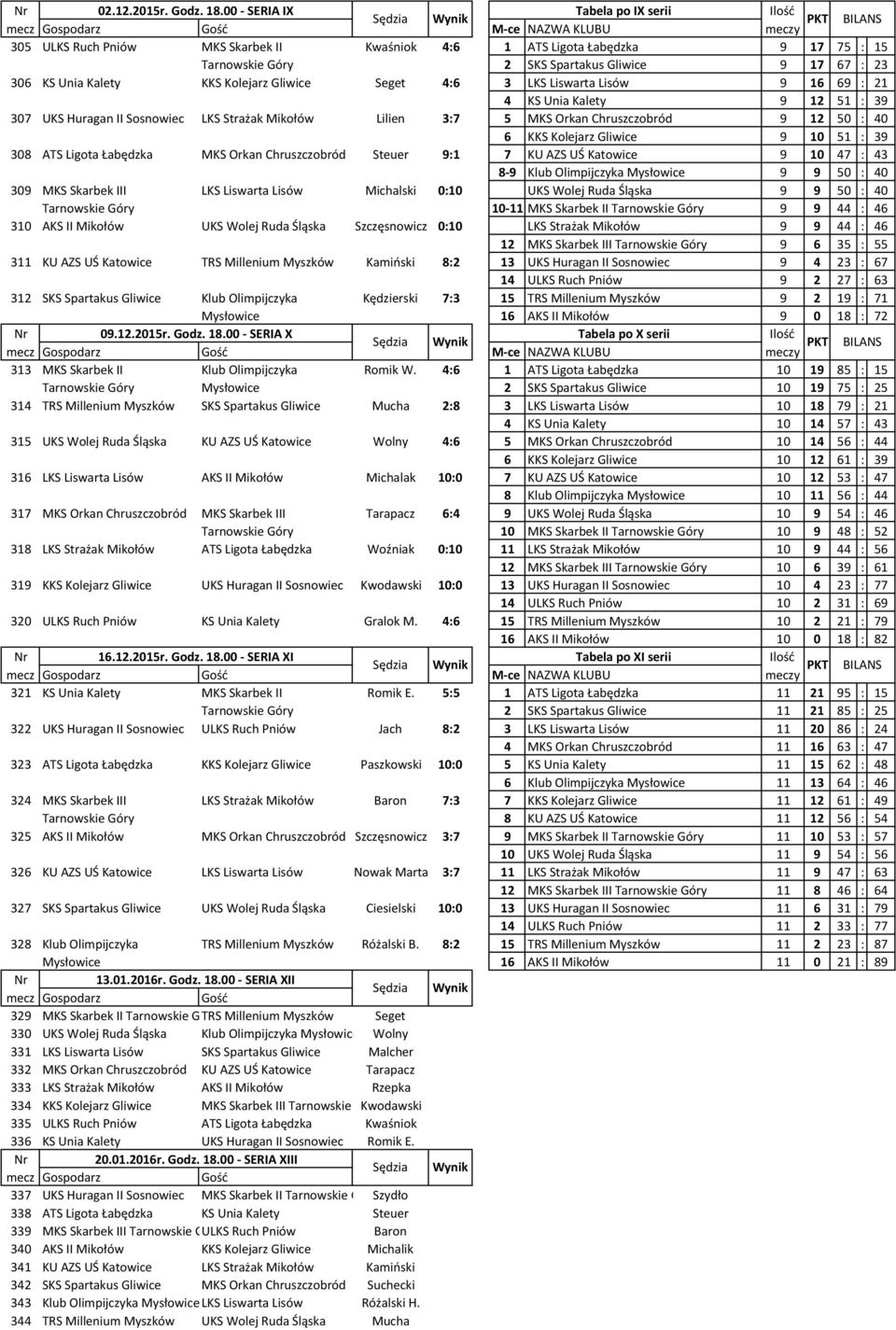 Kolejarz Gliwice Seget 4:6 3 LKS Liswarta Lisów 9 16 69 : 21 4 KS Unia Kalety 9 12 51 : 39 307 UKS Huragan II Sosnowiec LKS Strażak Mikołów Lilien 3:7 5 MKS Orkan Chruszczobród 9 12 50 : 40 6 KKS