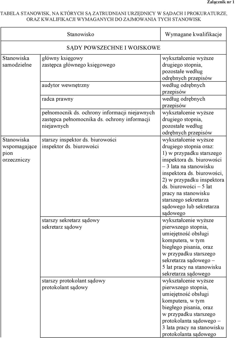 ochrony informacji niejawnych starszy inspektor ds. biurowości inspektor ds.