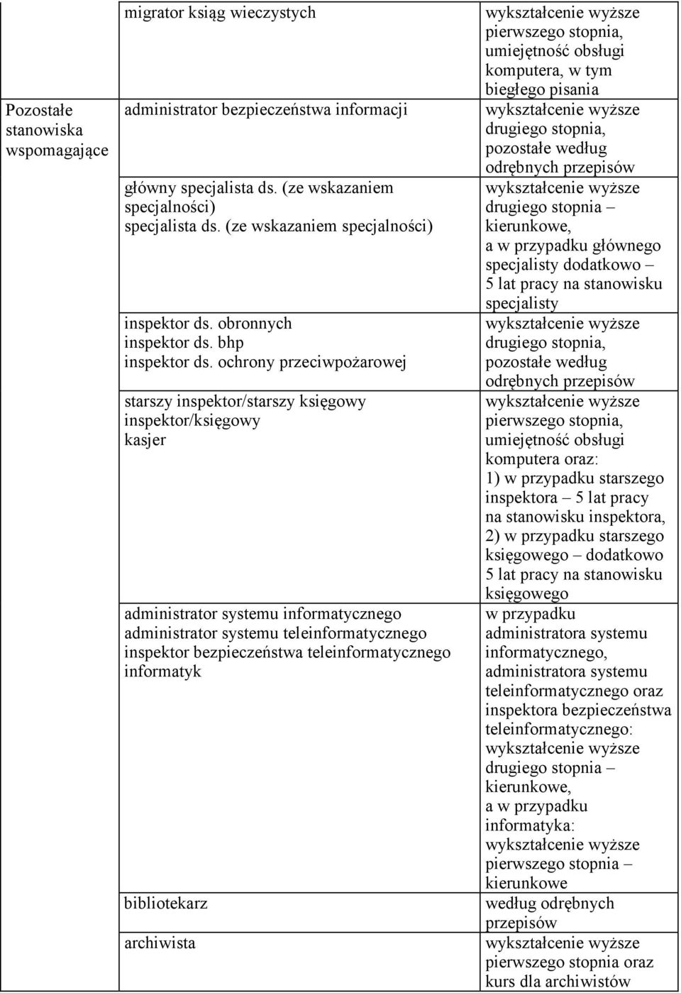 ochrony przeciwpożarowej starszy inspektor/starszy księgowy inspektor/księgowy kasjer administrator systemu informatycznego administrator systemu teleinformatycznego inspektor bezpieczeństwa