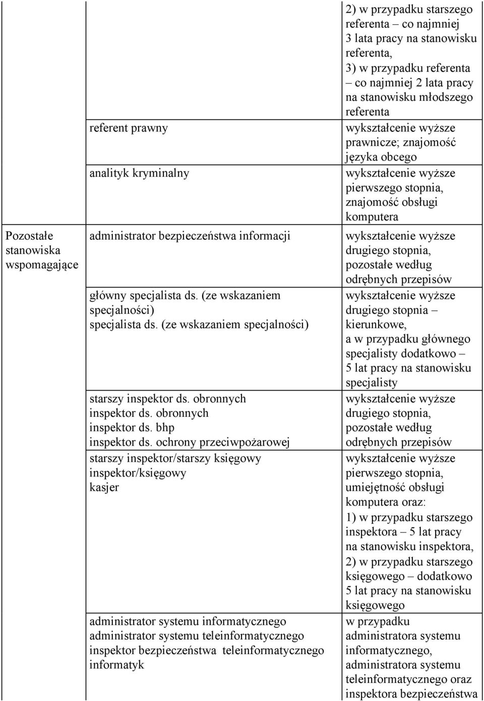 ochrony przeciwpożarowej starszy inspektor/starszy księgowy inspektor/księgowy kasjer administrator systemu informatycznego administrator systemu teleinformatycznego inspektor bezpieczeństwa