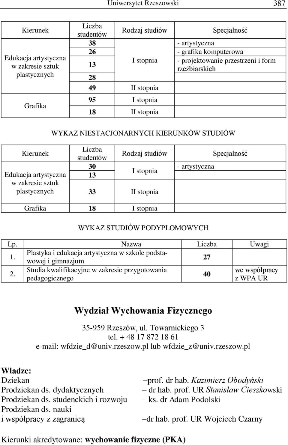 STUDIÓW PODYPLOMOWYCH Lp. Nazwa Uwagi 1. Plastyka i edukacja artystyczna w szkole podstawowej i gimnazjum 27 2.