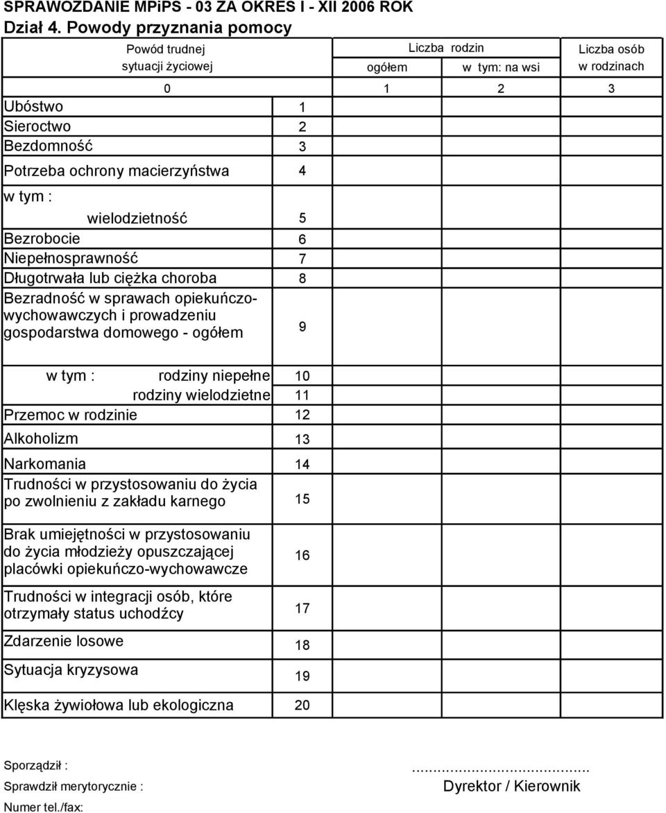 Bezrobocie 6 Niepełnosprawność 7 Długotrwała lub ciężka choroba Bezradność w sprawach opiekuńczowychowawczych i prowadzeniu gospodarstwa domowego - ogółem 9 w tym : rodziny niepełne 10 rodziny