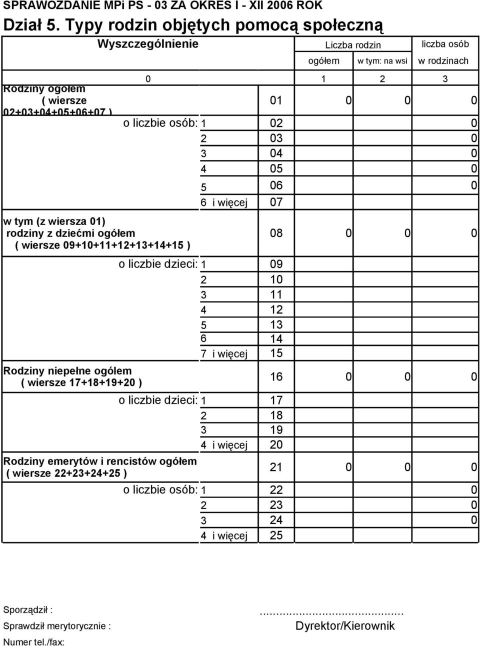 09+10+11+12+13+14+15 ) Rodziny niepełne ogólem ( wiersze 17+1+19+20 ) ogółem na wsi w rodzinach 0 1 2 3 01 0 0 0 o liczbie : 1 02 0 2 03 0 3 04 0 4 05 0 5 06 0 6 i więcej 07 o