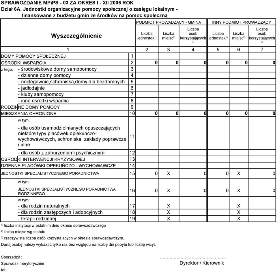 7 DOMY POMOCY SPOŁECZNEJ 1 OŚRODKI WSPARCIA 2 0 0 0 0 0 0 z tego: - środowiskowe domy samopomocy 3 - dzienne domy pomocy 4 - noclegownie,schroniska,domy dla bezdomnych 5 - jadłodajnie 6 - kluby