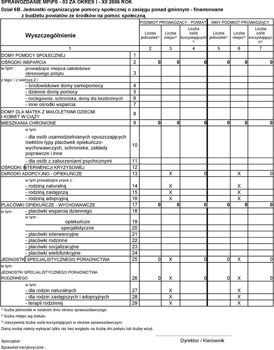2 3 4 5 6 7 DOMY POMOCY SPOŁECZNEJ 1 OŚRODKI WSPARCIA 2 0 0 0 0 0 0 w tym : prowadzące miejsca całodobowe okresowego pobytu 3 z tego: / z wiersza 2 / - środowiskowe domy samopomocy 4 - dzienne domy