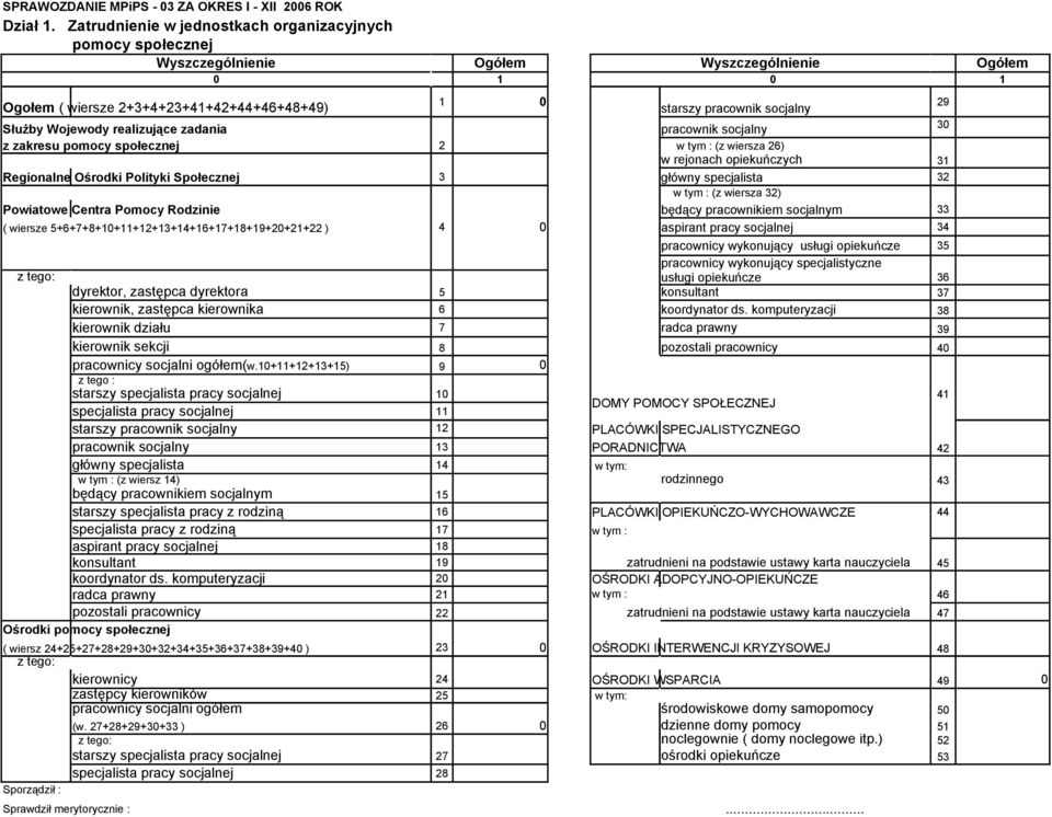 Służby Wojewody realizujące zadania pracownik socjalny 30 z zakresu pomocy społecznej 2 w tym : (z wiersza 26) w rejonach opiekuńczych 31 Regionalne Ośrodki Polityki Społecznej 3 główny specjalista