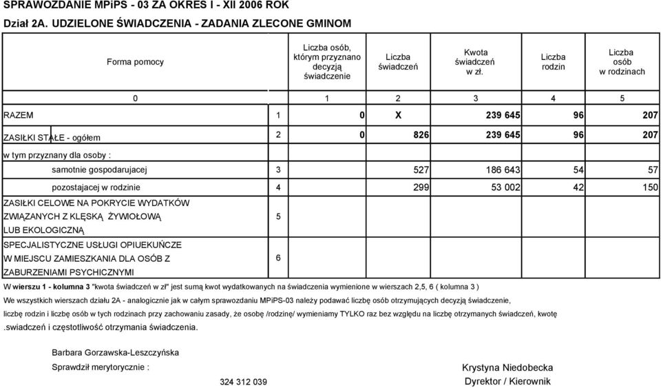 299 53 002 42 150 ZASIŁKI CELOWE NA POKRYCIE WYDATKÓW ZWIĄZANYCH Z KLĘSKĄ ŻYWIOŁOWĄ 5 LUB EKOLOGICZNĄ SPECJALISTYCZNE USŁUGI OPIUEKUŃCZE W MIEJSCU ZAMIESZKANIA DLA OSÓB Z 6 ZABURZENIAMI PSYCHICZNYMI