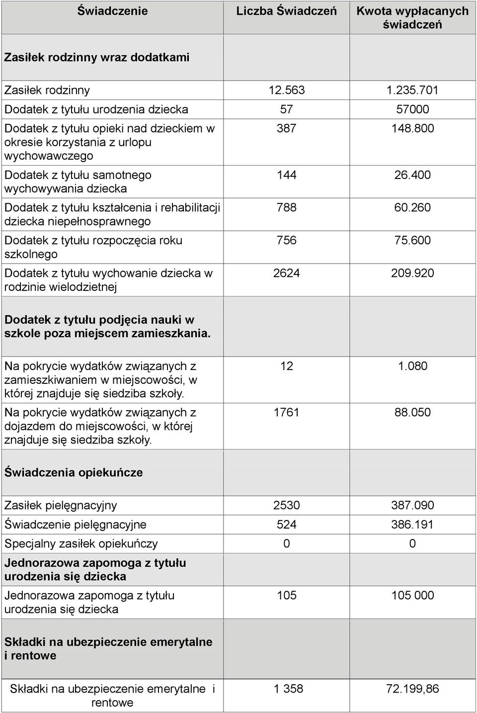 kształcenia i rehabilitacji dziecka niepełnosprawnego Dodatek z tytułu rozpoczęcia roku szkolnego Dodatek z tytułu wychowanie dziecka w rodzinie wielodzietnej Dodatek z tytułu podjęcia nauki w szkole