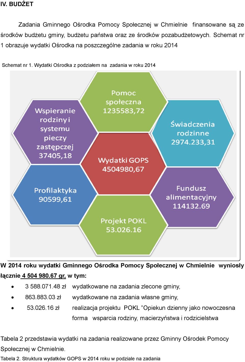 W 2014 roku wydatki Gminnego Ośrodka Pomocy Społecznej w Chmielnie wyniosły łącznie 4 504 980.67 gr, w tym: 3 588.071.48 zł wydatkowane na zadania zlecone gminy, 863.883.