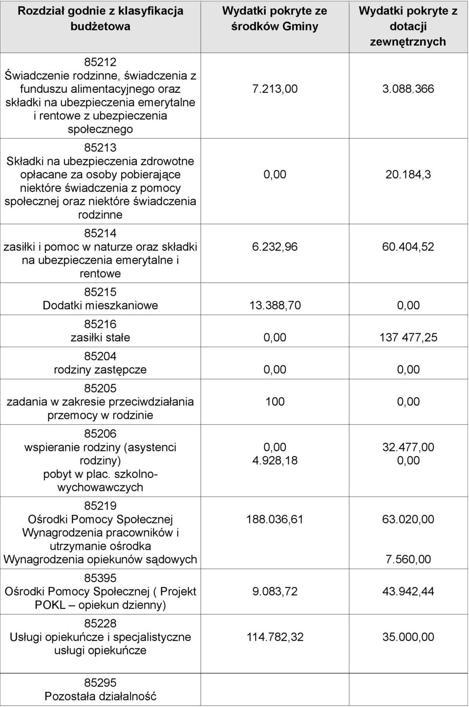 ubezpieczenia emerytalne i rentowe Wydatki pokryte ze środków Gminy Wydatki pokryte z dotacji zewnętrznych 7.213,00 3.088.366 0,00 20.184,3 6.232,96 60.404,52 85215 Dodatki mieszkaniowe 13.