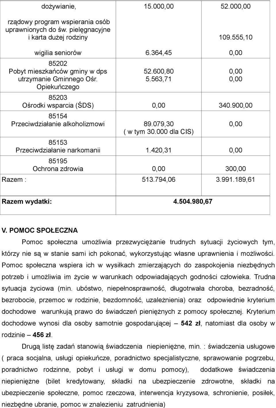 900,00 85154 Przeciwdziałanie alkoholizmowi 89.079,30 ( w tym 30.000 dla CIS) 0,00 85153 Przeciwdziałanie narkomanii 1.420,31 0,00 85195 Ochrona zdrowia 0,00 300,00 Razem : 513.794,06 3.991.