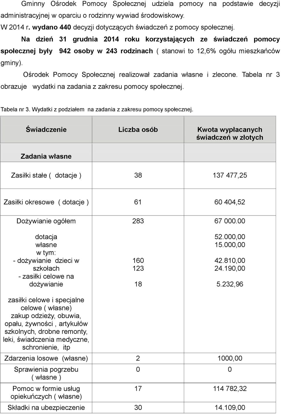 Ośrodek Pomocy Społecznej realizował zadania własne i zlecone. Tabela nr 3 obrazuje wydatki na zadania z zakresu pomocy społecznej. Tabela nr 3. Wydatki z podziałem na zadania z zakresu pomocy społecznej.