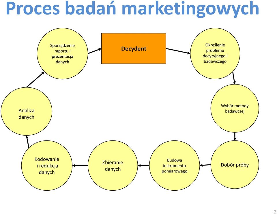 Analiza danych Wybór metody badawczej Kodowanie i redukcja