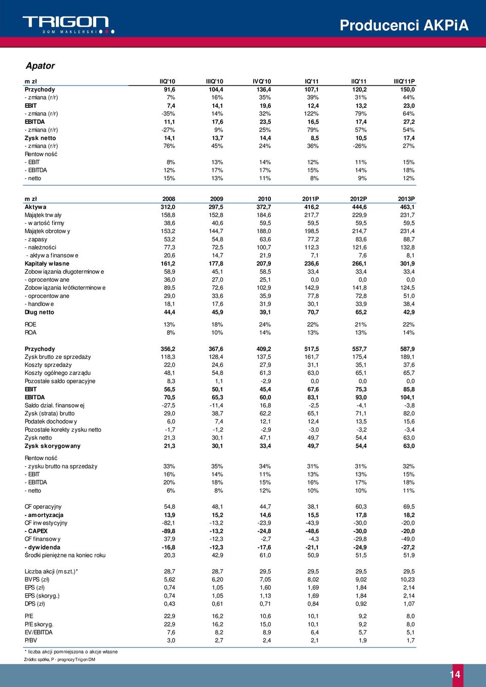 Majątek trw ały,, 4,6 7,7 9,9,7 - w artość firmy,6 4,6 9, 9, 9, 9, Majątek obrotow y, 44,7, 9, 4,7,4 - zapasy, 4, 6,6 77,,6,7 - należności 77, 7,,7,,6, - aktyw a finansow e,6 4,7,9 7, 7,6, Kapitały